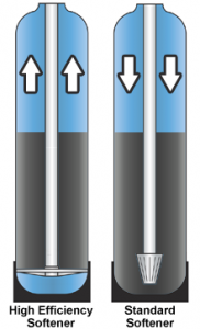 high efficiency water softener