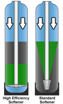 High Efficiency Water Softener