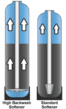 high backwash water softener