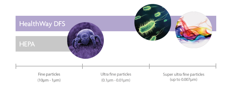 air purifier technology